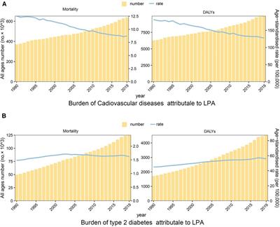 The global burden of cardiovascular diseases and type 2 diabetes attributable to low physical activity, 1990–2019: an analysis from the global burden of disease study